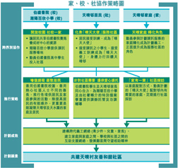 「家、校、社」協作策略圖