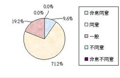 1. 理论部份对你有帮助?
非常同意9.6%, 同意71.2%, 一般19.2%, 不同意及非常不同意0% 