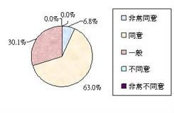 2. 实践部份对你有帮助?
非常同意6.8%, 同意63.0%, 一般30.1%, 不同意及非常不同意0%
