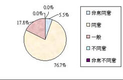 增加對成效評估的認識?
非常同意5.5%, 同意76.7%, 一般17.8%, 不同意及非常不同意0%