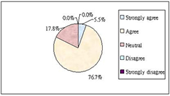 1. The theoretical part is helpful to you?
Strongly agree 9.6%, Agree 71.2%, Neutral 19.2%, Strongly disagree   Disagree 0%