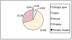 2. The practical part is helpful to you?
 Strongly agree 6.8%, Agree 63.0%, Neutral 30.1%, Strongly disagree   Disagree 0%