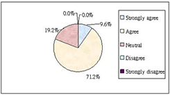 3. Knowledge of outcome measurement is enhanced
Strongly agree 5.5%, Agree 76.7%, Neutral 17.8%, Strongly disagree   Disagree 0%