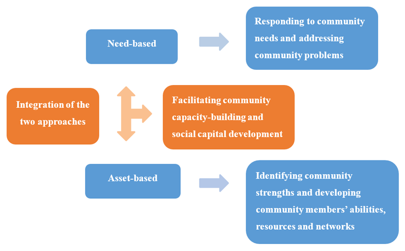 Figure 10: Need-based and Asset-based Community Development