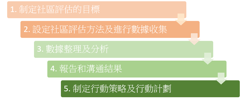圖十一:社區評估的關鍵步驟
