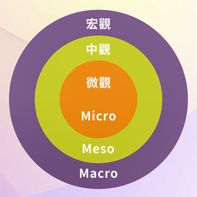 圖九：社會資本的三種層面
